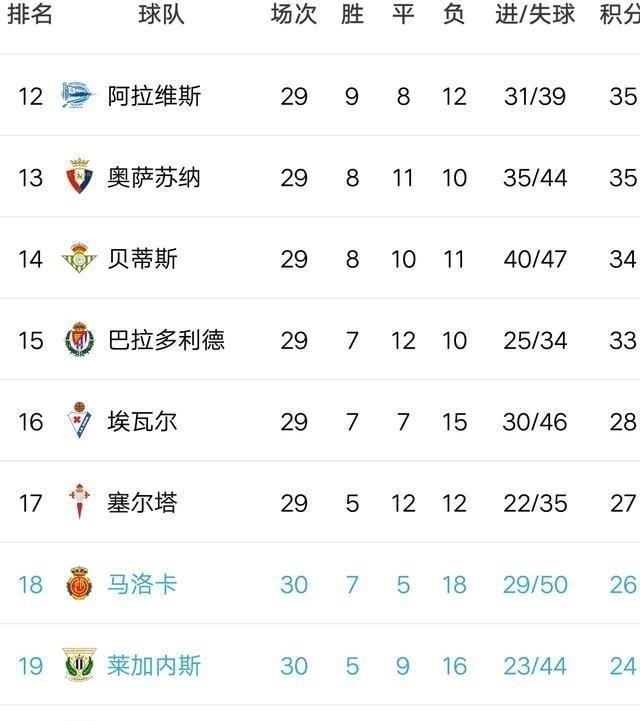包含莱万特客场告捷,继续领跑积分榜的词条 包含莱万特客场告捷,继续领跑积分榜的词条