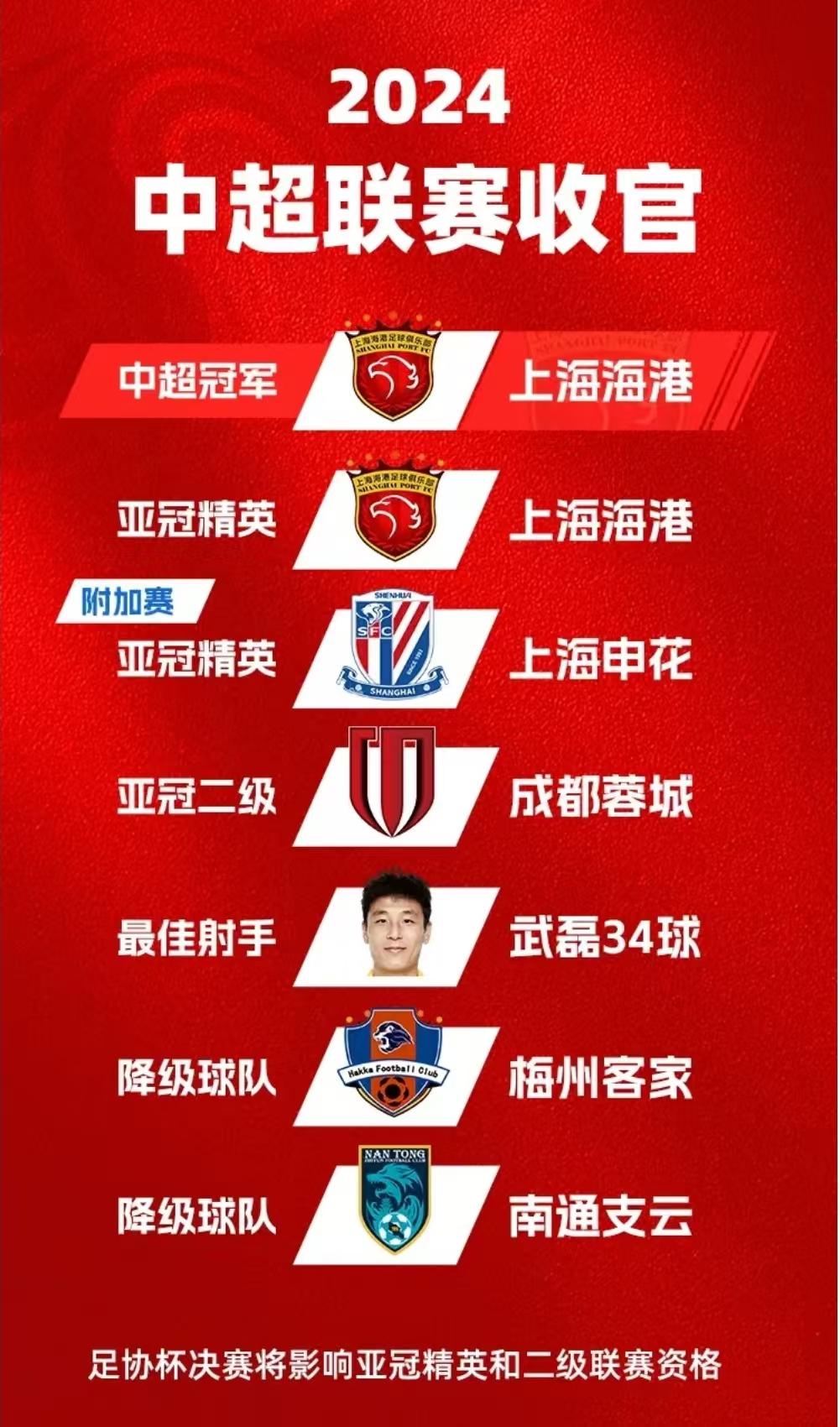 包含上海上港不敌四川,球员表现稳定的词条 包含上海上港不敌四川,球员表现稳定的词条